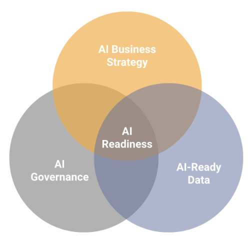 Ai readiness chart, Ai business strategy, Ai governance, and Ai ready data